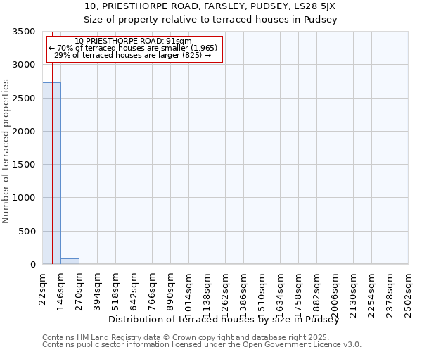 10, PRIESTHORPE ROAD, FARSLEY, PUDSEY, LS28 5JX: Size of property relative to terraced houses houses in Pudsey
