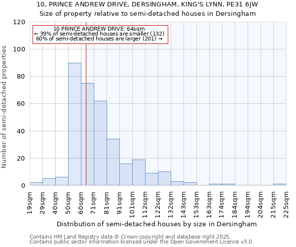 10, PRINCE ANDREW DRIVE, DERSINGHAM, KING'S LYNN, PE31 6JW: Size of property relative to semi-detached houses houses in Dersingham