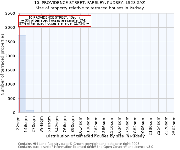 10, PROVIDENCE STREET, FARSLEY, PUDSEY, LS28 5AZ: Size of property relative to terraced houses houses in Pudsey