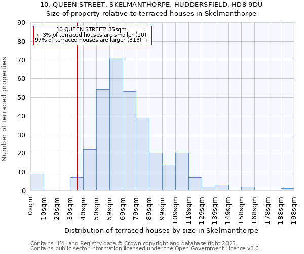 10, QUEEN STREET, SKELMANTHORPE, HUDDERSFIELD, HD8 9DU: Size of property relative to terraced houses houses in Skelmanthorpe