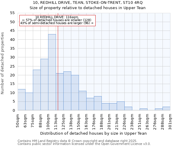 10, REDHILL DRIVE, TEAN, STOKE-ON-TRENT, ST10 4RQ: Size of property relative to detached houses houses in Upper Tean