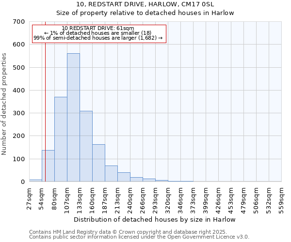 10, REDSTART DRIVE, HARLOW, CM17 0SL: Size of property relative to detached houses houses in Harlow