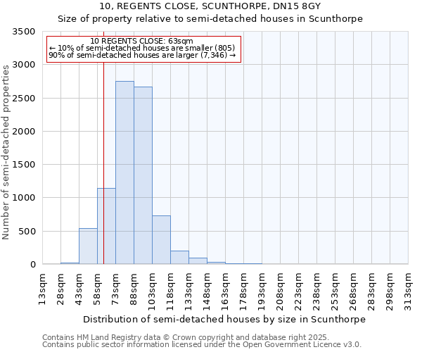 10, REGENTS CLOSE, SCUNTHORPE, DN15 8GY: Size of property relative to semi-detached houses houses in Scunthorpe