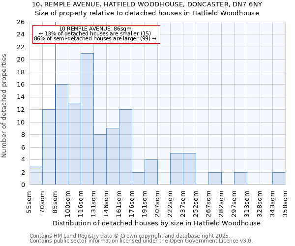 10, REMPLE AVENUE, HATFIELD WOODHOUSE, DONCASTER, DN7 6NY: Size of property relative to detached houses houses in Hatfield Woodhouse