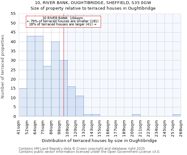 10, RIVER BANK, OUGHTIBRIDGE, SHEFFIELD, S35 0GW: Size of property relative to terraced houses houses in Oughtibridge