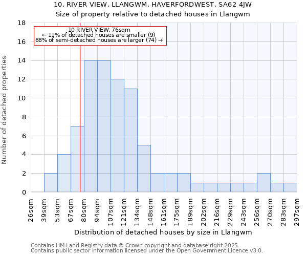 10, RIVER VIEW, LLANGWM, HAVERFORDWEST, SA62 4JW: Size of property relative to detached houses houses in Llangwm
