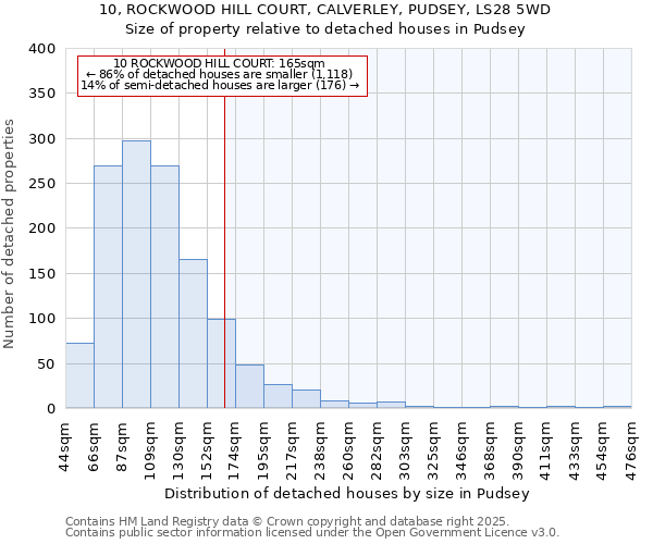 10, ROCKWOOD HILL COURT, CALVERLEY, PUDSEY, LS28 5WD: Size of property relative to detached houses houses in Pudsey