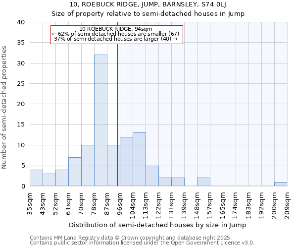 10, ROEBUCK RIDGE, JUMP, BARNSLEY, S74 0LJ: Size of property relative to semi-detached houses houses in Jump