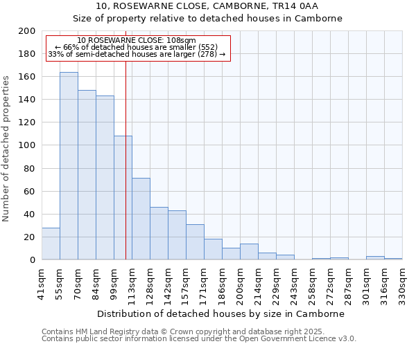 10, ROSEWARNE CLOSE, CAMBORNE, TR14 0AA: Size of property relative to detached houses houses in Camborne