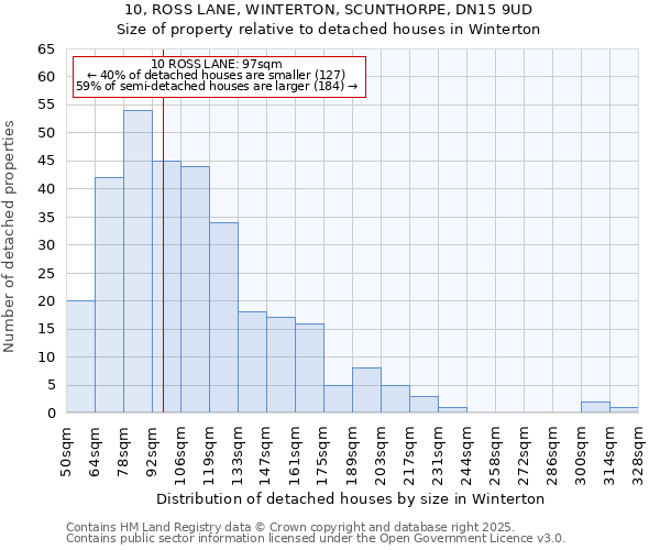 10, ROSS LANE, WINTERTON, SCUNTHORPE, DN15 9UD: Size of property relative to detached houses houses in Winterton