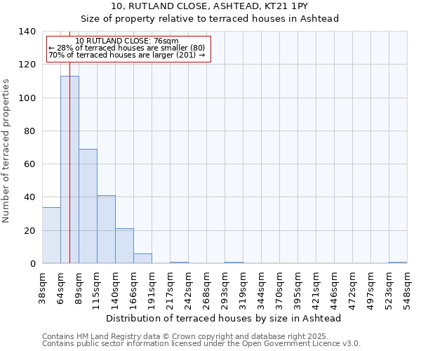 10, RUTLAND CLOSE, ASHTEAD, KT21 1PY: Size of property relative to terraced houses houses in Ashtead