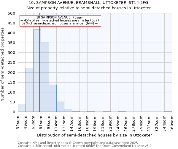 10, SAMPSON AVENUE, BRAMSHALL, UTTOXETER, ST14 5FG: Size of property relative to semi-detached houses houses in Uttoxeter