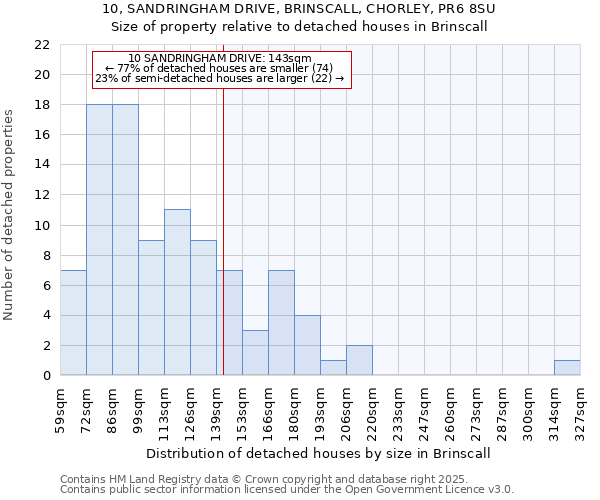 10, SANDRINGHAM DRIVE, BRINSCALL, CHORLEY, PR6 8SU: Size of property relative to detached houses houses in Brinscall