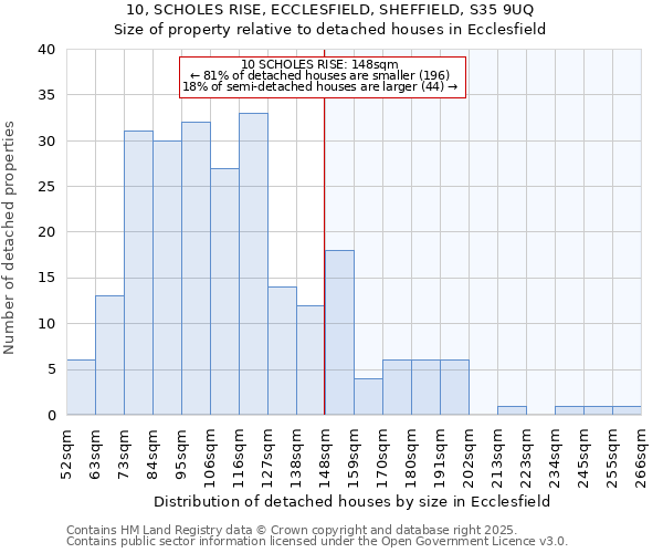 10, SCHOLES RISE, ECCLESFIELD, SHEFFIELD, S35 9UQ: Size of property relative to detached houses houses in Ecclesfield