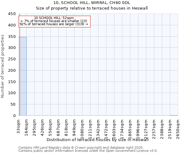 10, SCHOOL HILL, WIRRAL, CH60 0DL: Size of property relative to terraced houses houses in Heswall