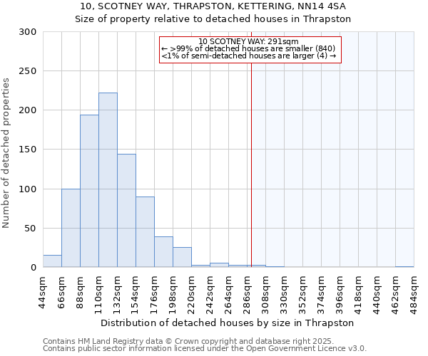 10, SCOTNEY WAY, THRAPSTON, KETTERING, NN14 4SA: Size of property relative to detached houses houses in Thrapston
