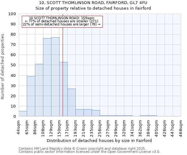 10, SCOTT THOMLINSON ROAD, FAIRFORD, GL7 4FU: Size of property relative to detached houses houses in Fairford