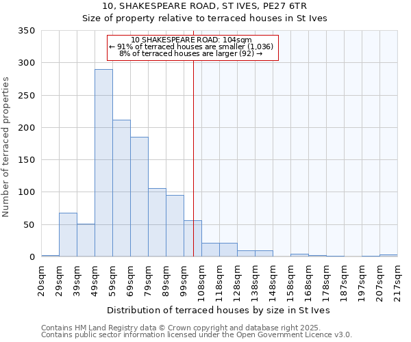 10, SHAKESPEARE ROAD, ST IVES, PE27 6TR: Size of property relative to terraced houses houses in St Ives