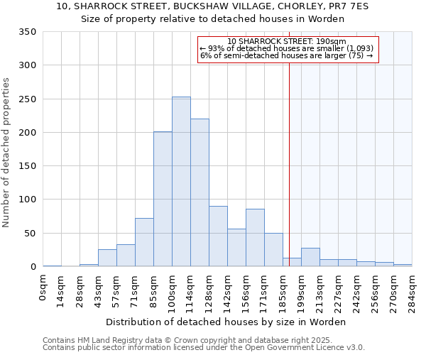 10, SHARROCK STREET, BUCKSHAW VILLAGE, CHORLEY, PR7 7ES: Size of property relative to detached houses houses in Worden