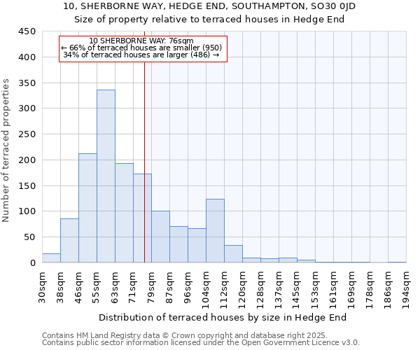 10, SHERBORNE WAY, HEDGE END, SOUTHAMPTON, SO30 0JD: Size of property relative to terraced houses houses in Hedge End