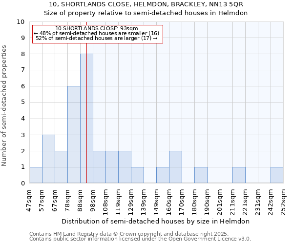 10, SHORTLANDS CLOSE, HELMDON, BRACKLEY, NN13 5QR: Size of property relative to semi-detached houses houses in Helmdon