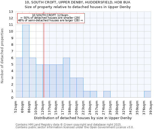 10, SOUTH CROFT, UPPER DENBY, HUDDERSFIELD, HD8 8UA: Size of property relative to detached houses houses in Upper Denby