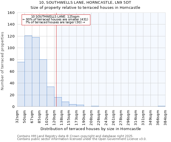 10, SOUTHWELLS LANE, HORNCASTLE, LN9 5DT: Size of property relative to terraced houses houses in Horncastle