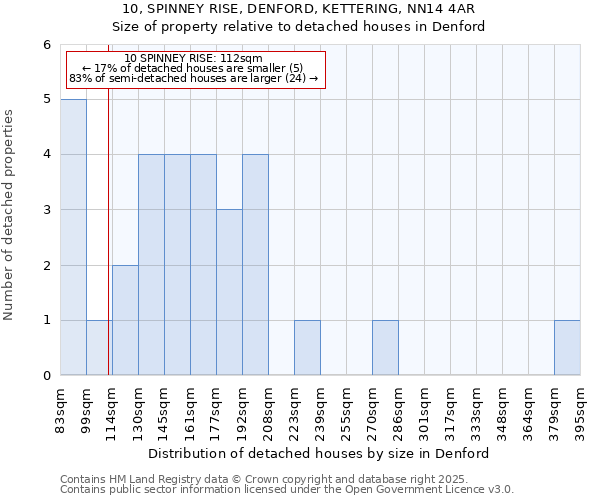 10, SPINNEY RISE, DENFORD, KETTERING, NN14 4AR: Size of property relative to detached houses houses in Denford