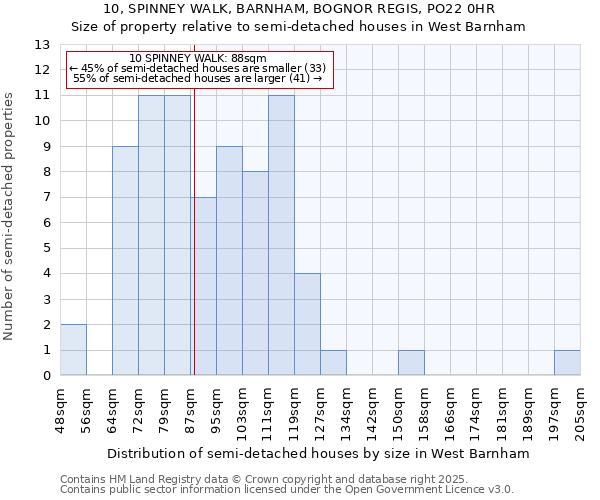10, SPINNEY WALK, BARNHAM, BOGNOR REGIS, PO22 0HR: Size of property relative to semi-detached houses houses in West Barnham