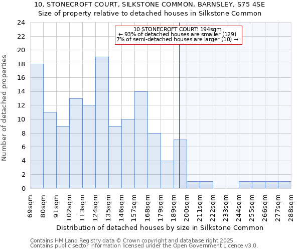 10, STONECROFT COURT, SILKSTONE COMMON, BARNSLEY, S75 4SE: Size of property relative to detached houses houses in Silkstone Common