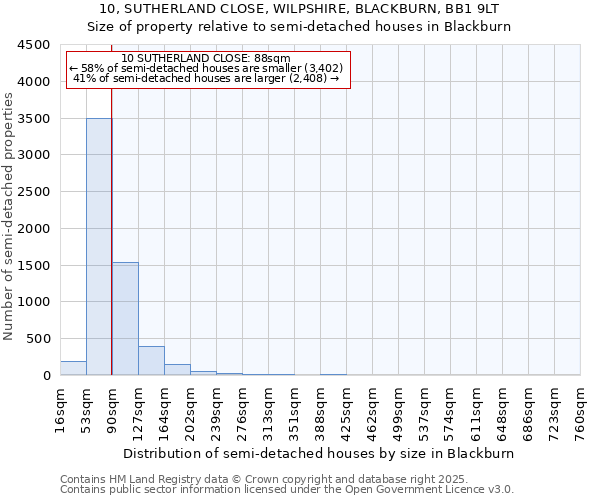 10, SUTHERLAND CLOSE, WILPSHIRE, BLACKBURN, BB1 9LT: Size of property relative to semi-detached houses houses in Blackburn