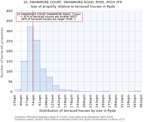 10, SWANMORE COURT, SWANMORE ROAD, RYDE, PO33 2FP: Size of property relative to terraced houses houses in Ryde