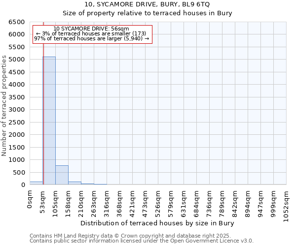 10, SYCAMORE DRIVE, BURY, BL9 6TQ: Size of property relative to terraced houses houses in Bury