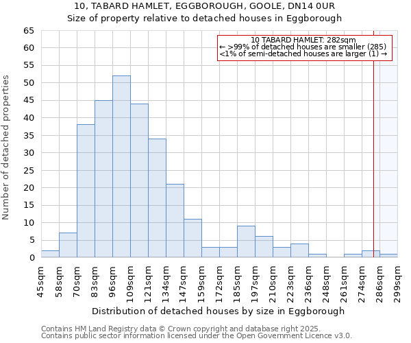 10, TABARD HAMLET, EGGBOROUGH, GOOLE, DN14 0UR: Size of property relative to detached houses houses in Eggborough