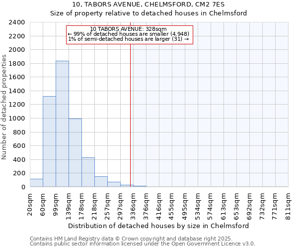 10, TABORS AVENUE, CHELMSFORD, CM2 7ES: Size of property relative to detached houses houses in Chelmsford