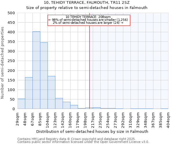 10, TEHIDY TERRACE, FALMOUTH, TR11 2SZ: Size of property relative to semi-detached houses houses in Falmouth
