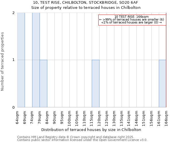 10, TEST RISE, CHILBOLTON, STOCKBRIDGE, SO20 6AF: Size of property relative to terraced houses houses in Chilbolton