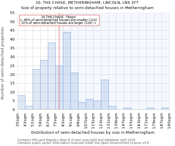 10, THE CHASE, METHERINGHAM, LINCOLN, LN4 3YT: Size of property relative to semi-detached houses houses in Metheringham
