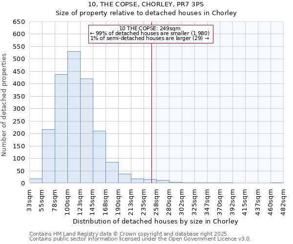 10, THE COPSE, CHORLEY, PR7 3PS: Size of property relative to detached houses houses in Chorley