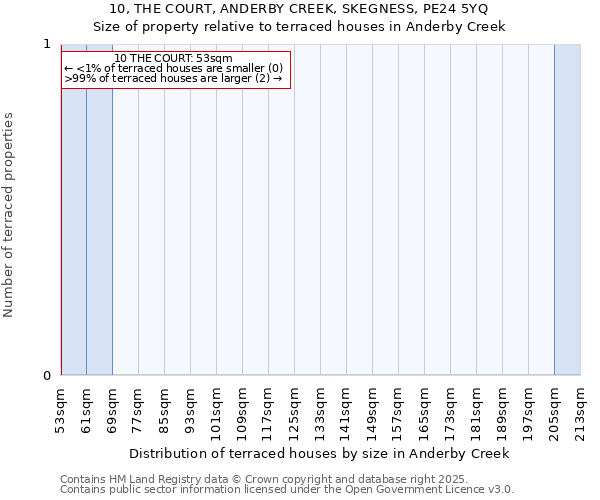10, THE COURT, ANDERBY CREEK, SKEGNESS, PE24 5YQ: Size of property relative to terraced houses houses in Anderby Creek