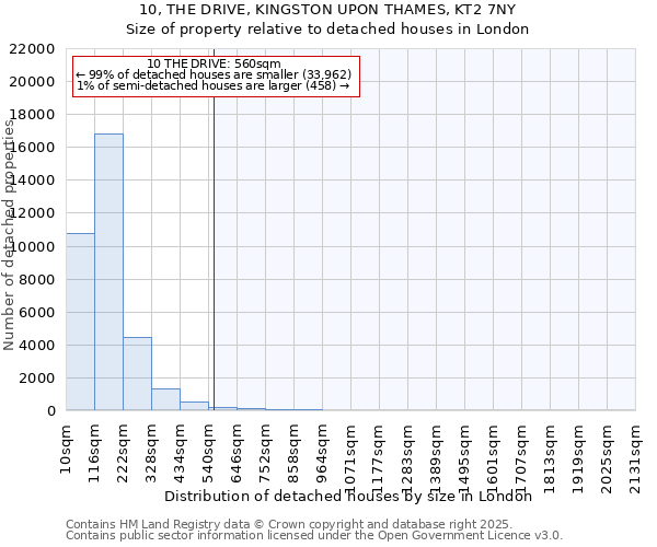 10, THE DRIVE, KINGSTON UPON THAMES, KT2 7NY: Size of property relative to detached houses houses in London