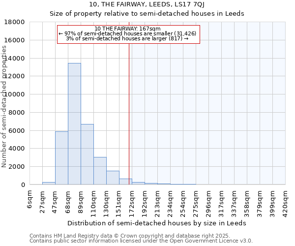 10, THE FAIRWAY, LEEDS, LS17 7QJ: Size of property relative to semi-detached houses houses in Leeds