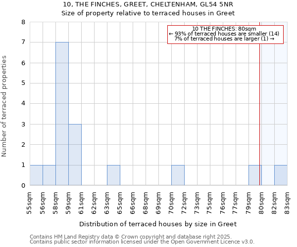 10, THE FINCHES, GREET, CHELTENHAM, GL54 5NR: Size of property relative to terraced houses houses in Greet