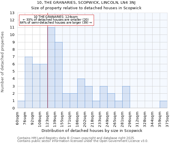 10, THE GRANARIES, SCOPWICK, LINCOLN, LN4 3NJ: Size of property relative to detached houses houses in Scopwick