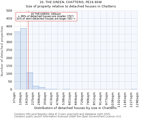 10, THE GREEN, CHATTERIS, PE16 6SW: Size of property relative to detached houses houses in Chatteris