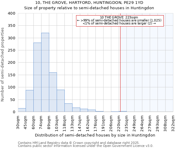 10, THE GROVE, HARTFORD, HUNTINGDON, PE29 1YD: Size of property relative to semi-detached houses houses in Huntingdon