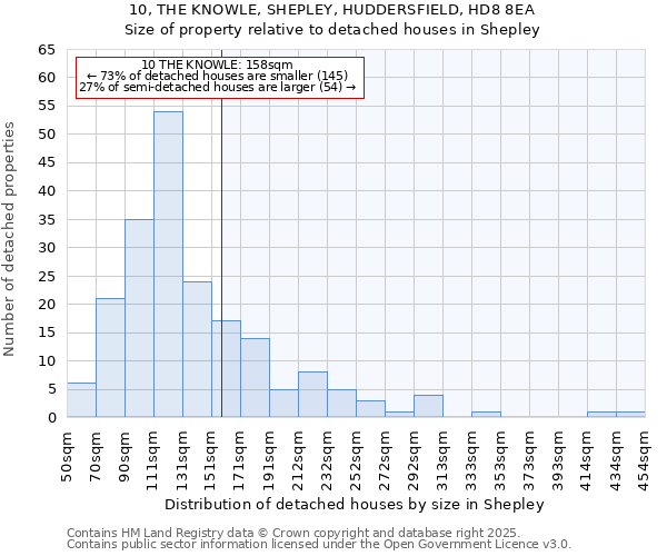 10, THE KNOWLE, SHEPLEY, HUDDERSFIELD, HD8 8EA: Size of property relative to detached houses houses in Shepley
