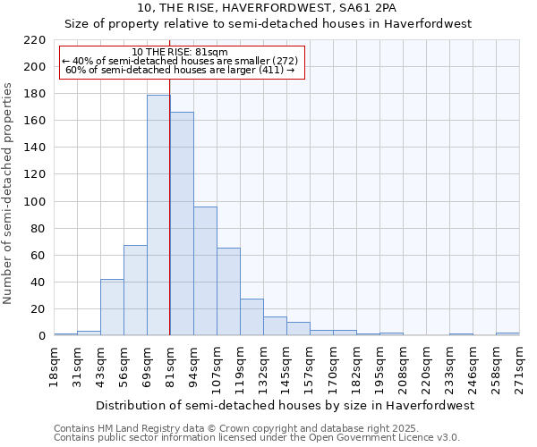10, THE RISE, HAVERFORDWEST, SA61 2PA: Size of property relative to semi-detached houses houses in Haverfordwest
