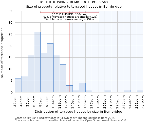 10, THE RUSKINS, BEMBRIDGE, PO35 5NY: Size of property relative to terraced houses houses in Bembridge