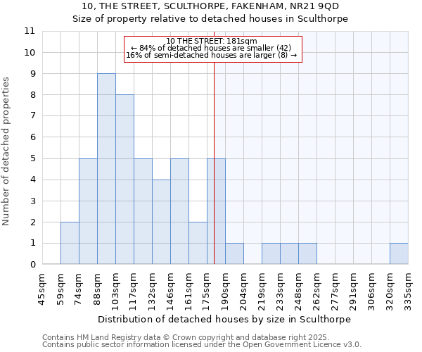10, THE STREET, SCULTHORPE, FAKENHAM, NR21 9QD: Size of property relative to detached houses houses in Sculthorpe